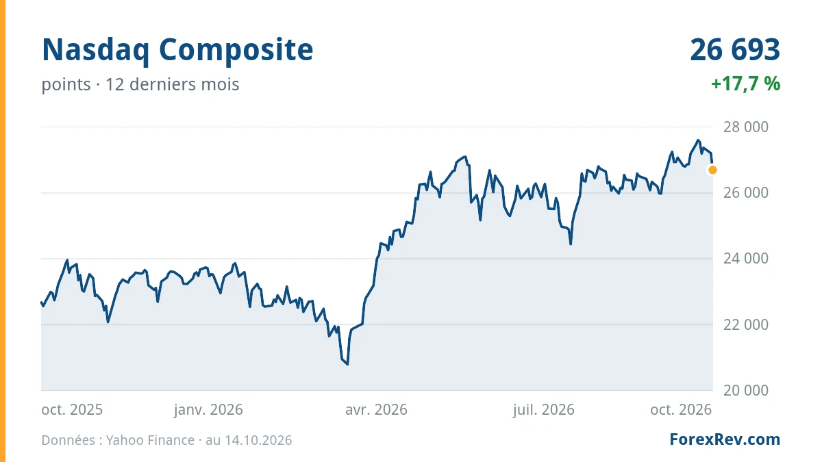 Graphique : Nasdaq Composite (points), 12 derniers mois