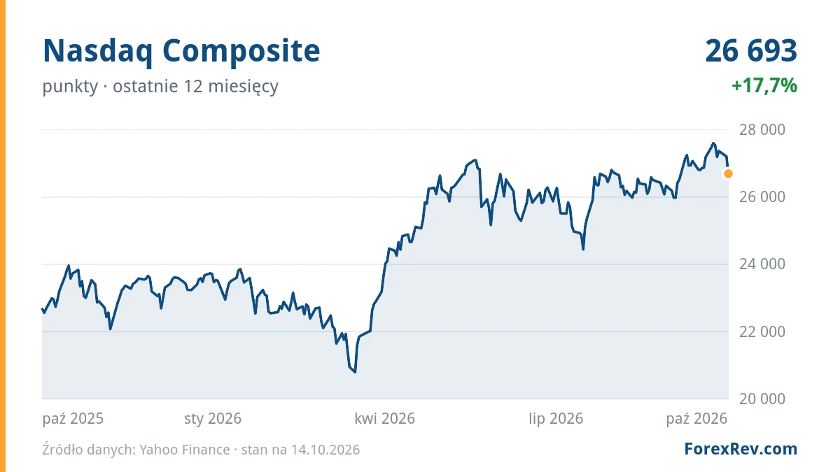Wykres: Nasdaq Composite (punkty), ostatnie 12 miesięcy