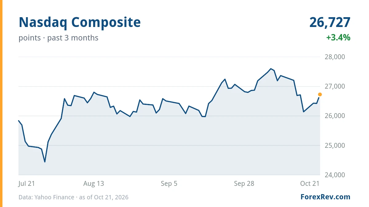 Chart: Nasdaq Composite (points), past 3 months