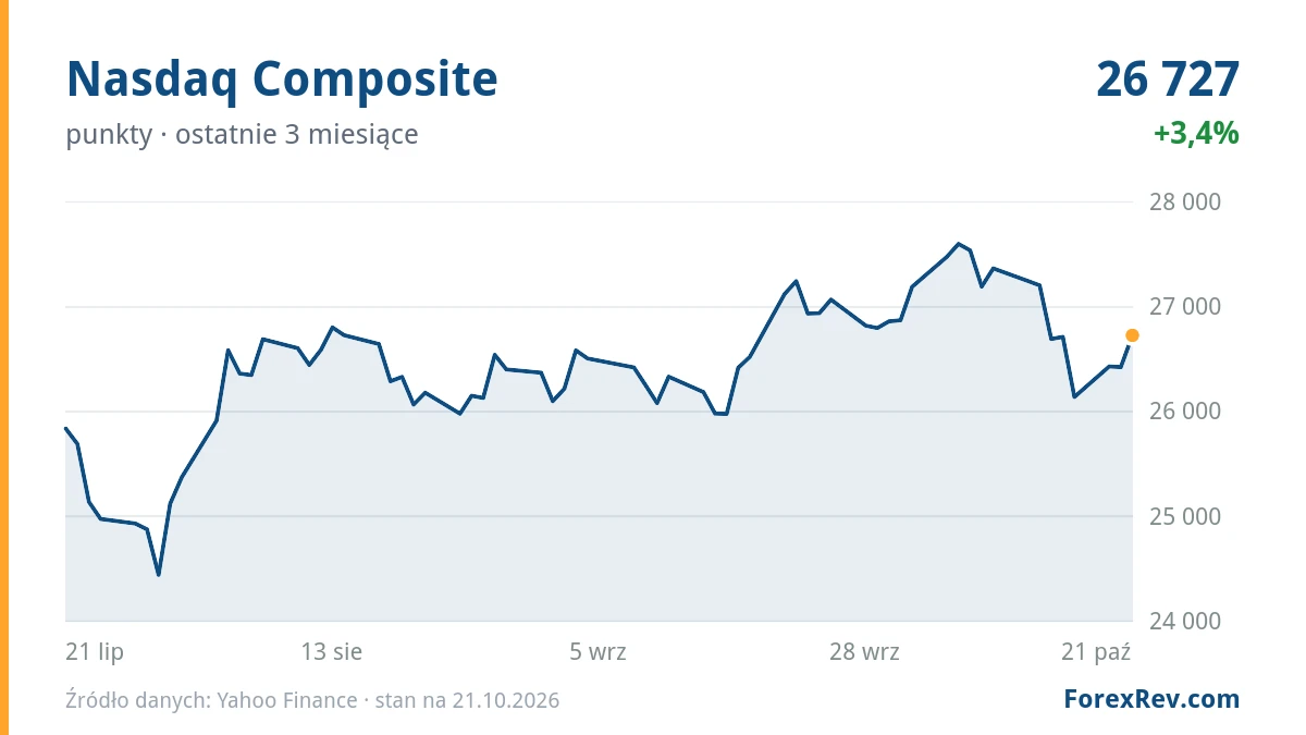 Wykres: Nasdaq Composite (punkty), ostatnie 3 miesiące