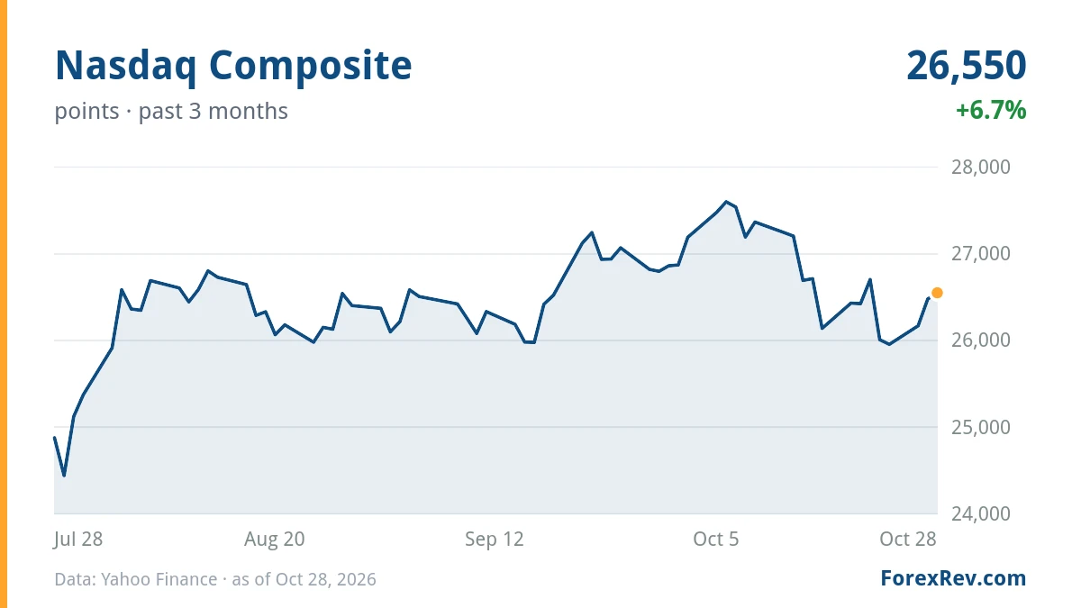 Chart: Nasdaq Composite (points), past 3 months