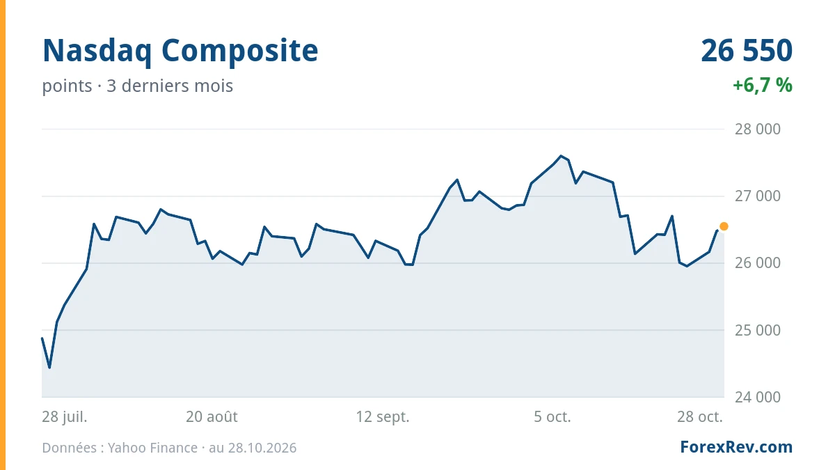 Graphique : Nasdaq Composite (points), 3 derniers mois