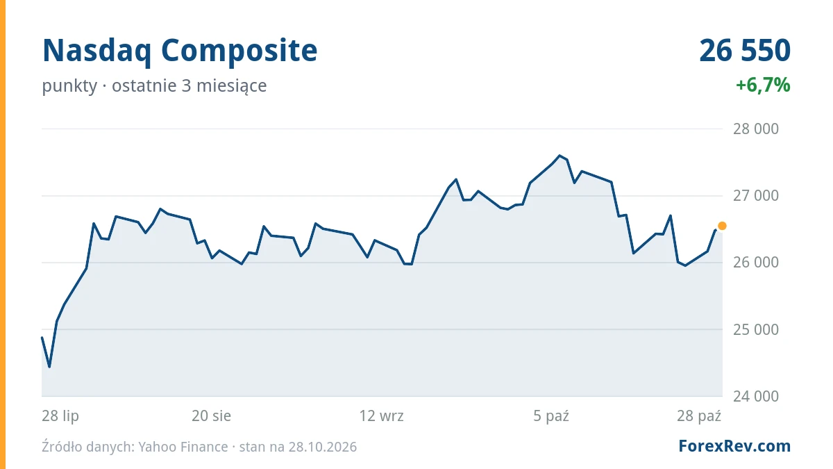 Wykres: Nasdaq Composite (punkty), ostatnie 3 miesiące