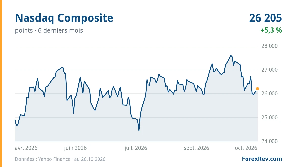 Graphique : Nasdaq Composite (points), 6 derniers mois