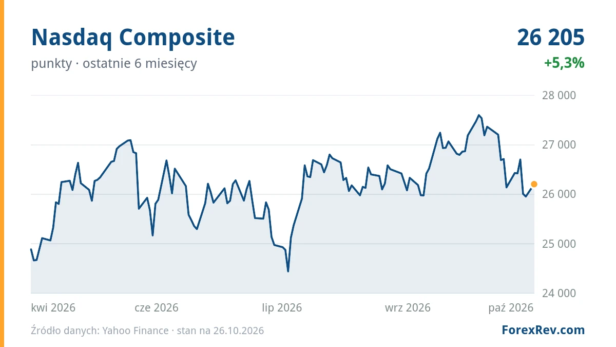 Wykres: Nasdaq Composite (punkty), ostatnie 6 miesięcy