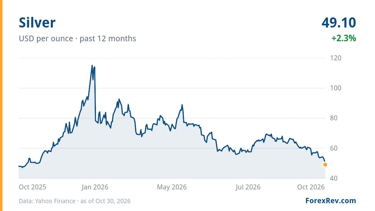 Chart: Silver (USD per ounce), past 12 months
