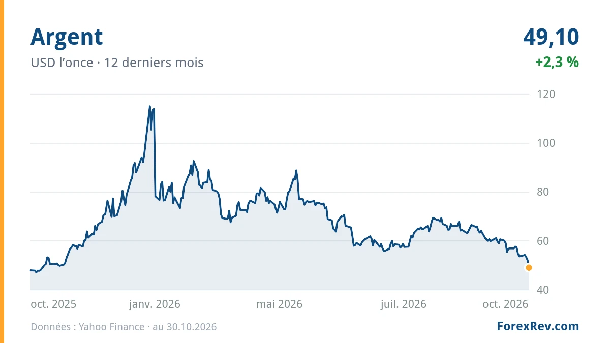 Graphique : Argent (USD l’once), 12 derniers mois