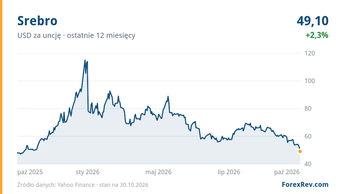 Wykres: Srebro (USD za uncję), ostatnie 12 miesięcy