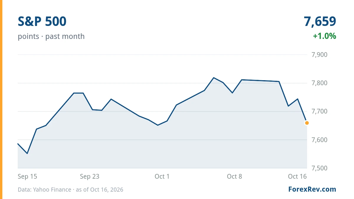 Chart: S&P 500 (points), past month