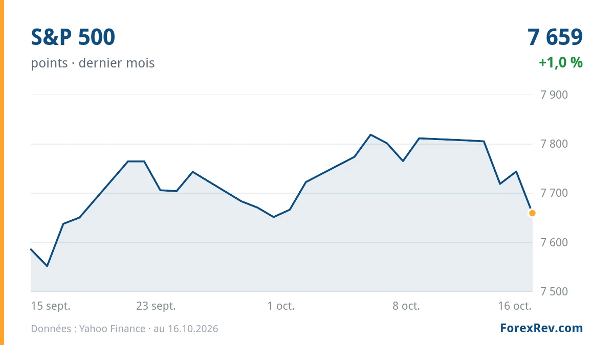 Graphique : S&P 500 (points), dernier mois
