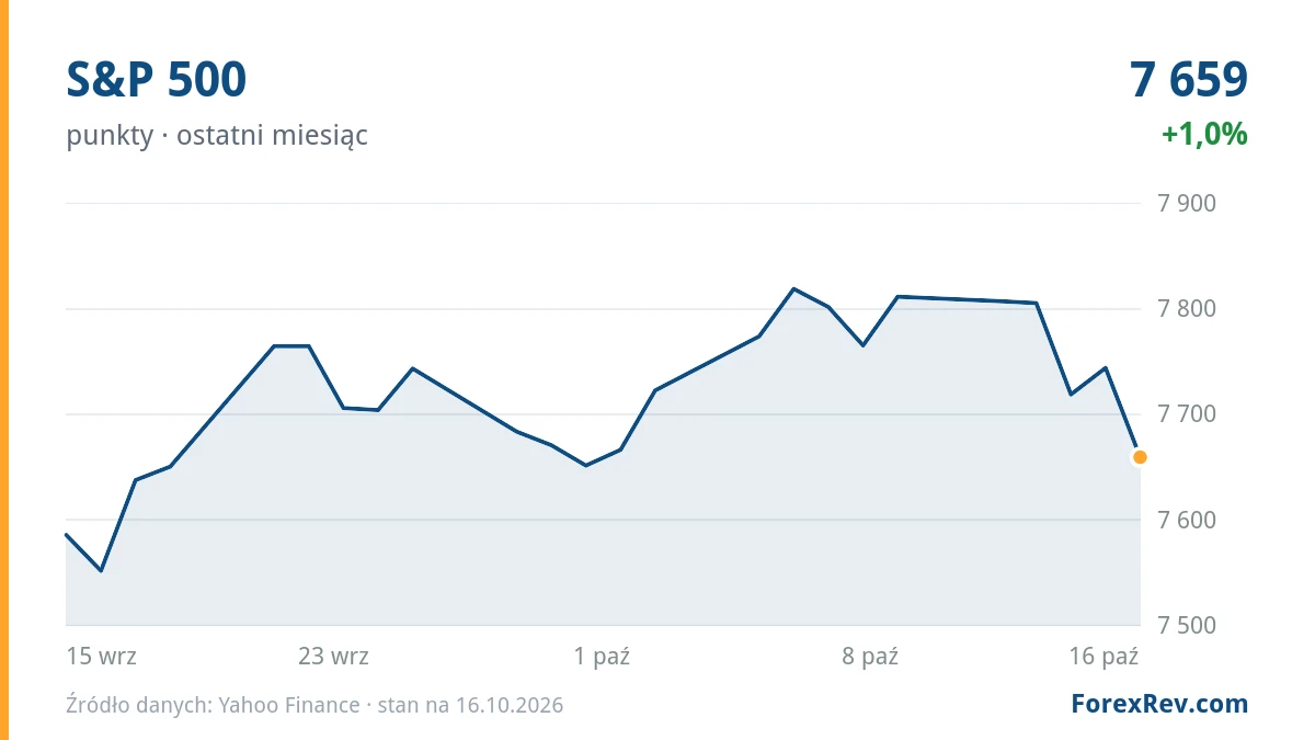 Wykres: S&P 500 (punkty), ostatni miesiąc