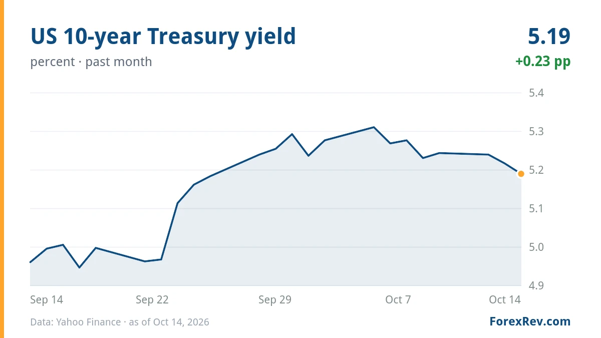 Chart: US 10-year Treasury yield (percent), past month