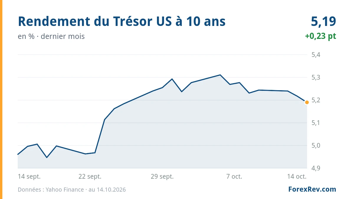 Graphique : Rendement du Trésor US à 10 ans (en %), dernier mois