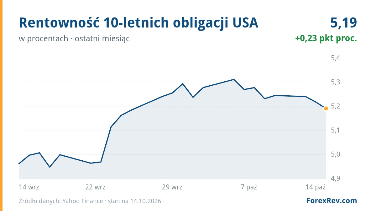 Wykres: Rentowność 10-letnich obligacji USA (w procentach), ostatni miesiąc