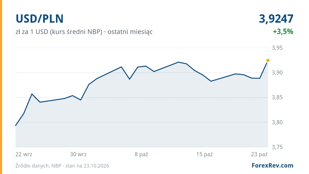 Wykres: USD/PLN (zł za 1 USD (kurs średni NBP)), ostatni miesiąc