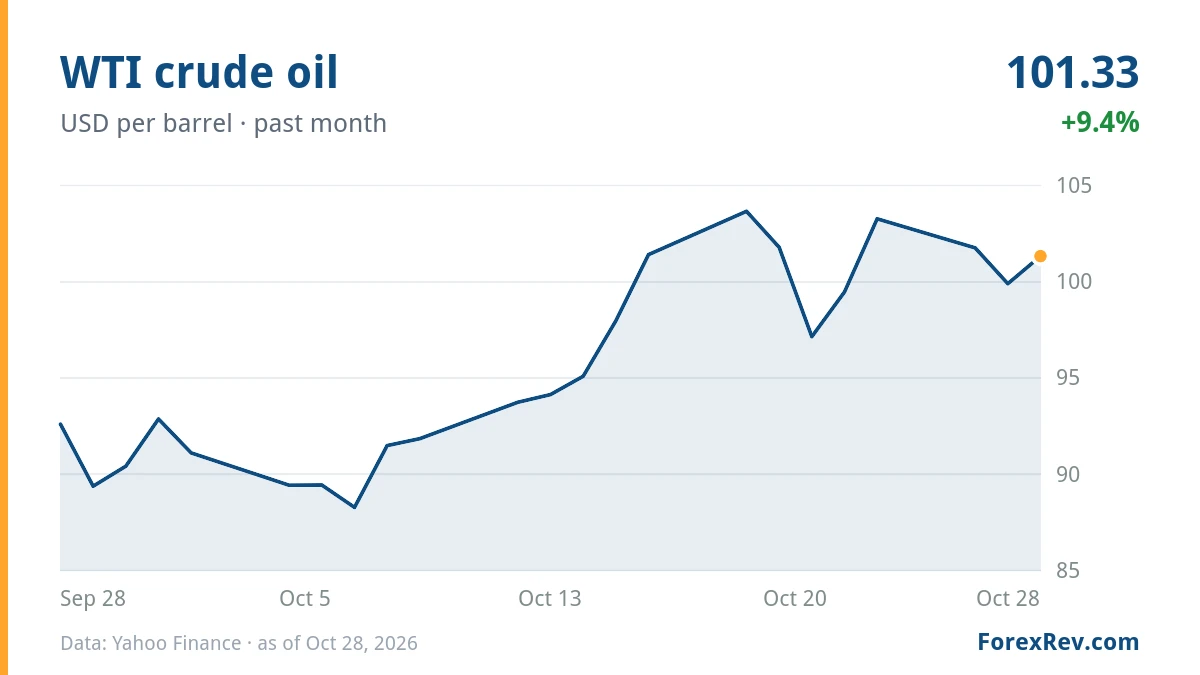 Chart: WTI crude oil (USD per barrel), past month