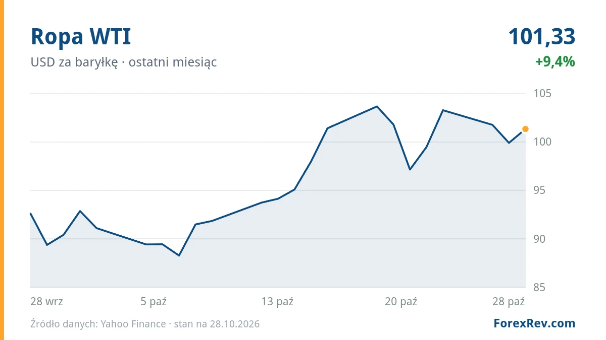 Wykres: Ropa WTI (USD za baryłkę), ostatni miesiąc